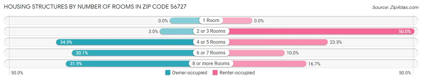 Housing Structures by Number of Rooms in Zip Code 56727