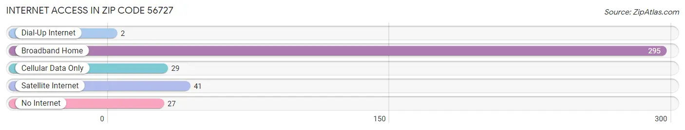 Internet Access in Zip Code 56727