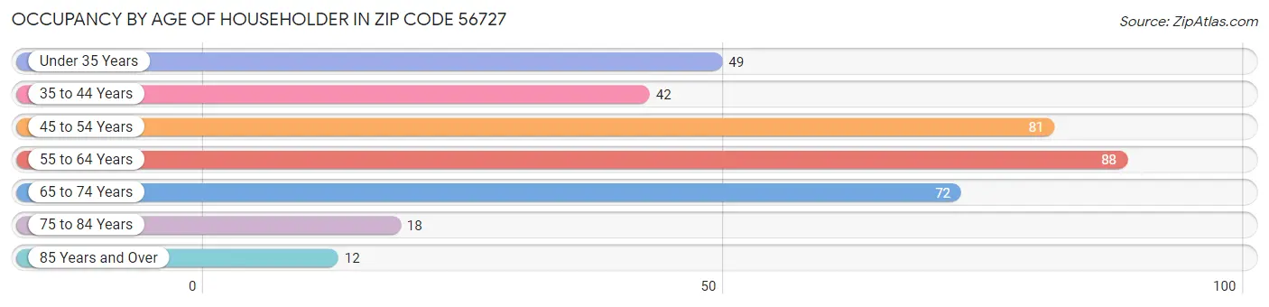 Occupancy by Age of Householder in Zip Code 56727