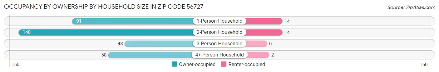 Occupancy by Ownership by Household Size in Zip Code 56727