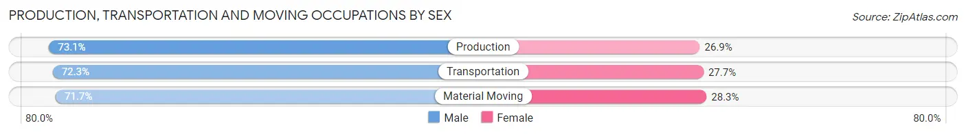Production, Transportation and Moving Occupations by Sex in Zip Code 56727