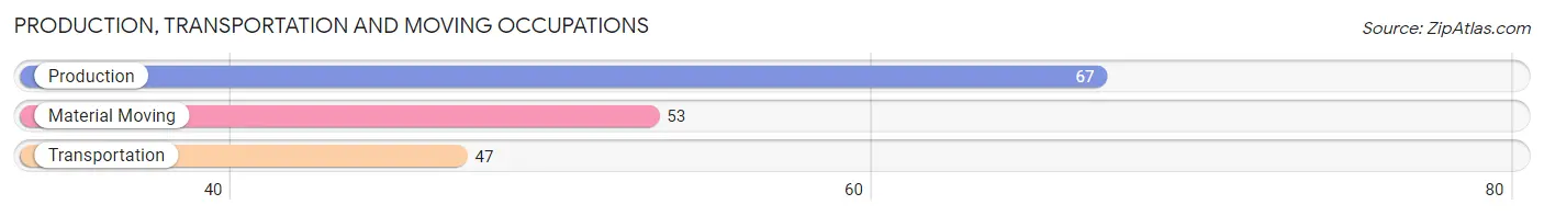 Production, Transportation and Moving Occupations in Zip Code 56727