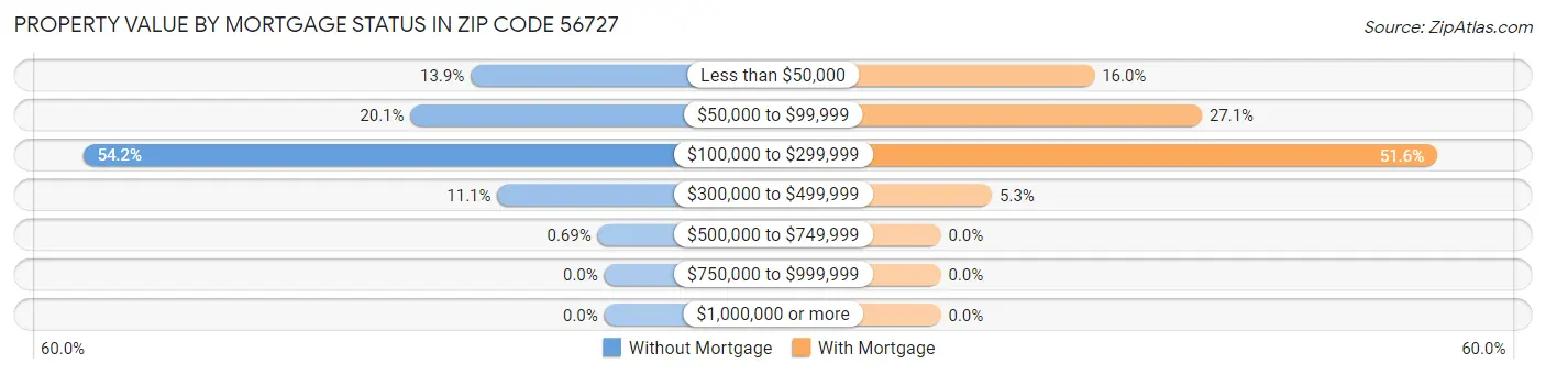 Property Value by Mortgage Status in Zip Code 56727