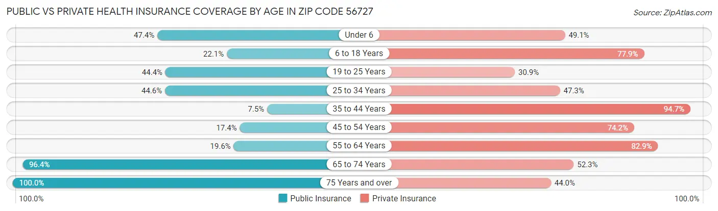 Public vs Private Health Insurance Coverage by Age in Zip Code 56727
