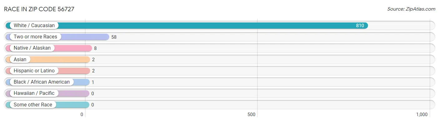 Race in Zip Code 56727