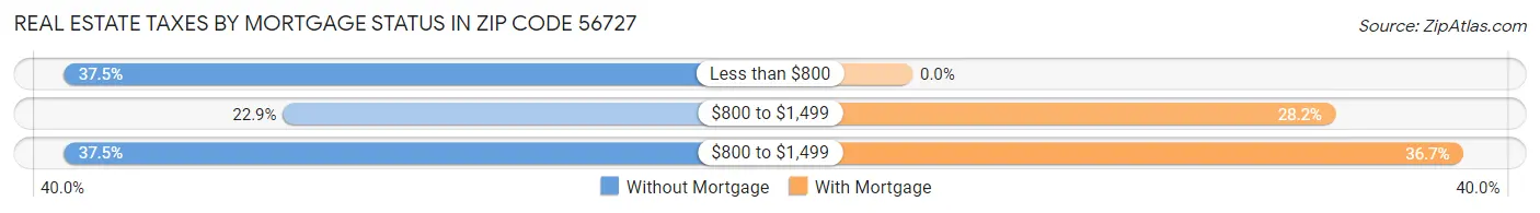 Real Estate Taxes by Mortgage Status in Zip Code 56727