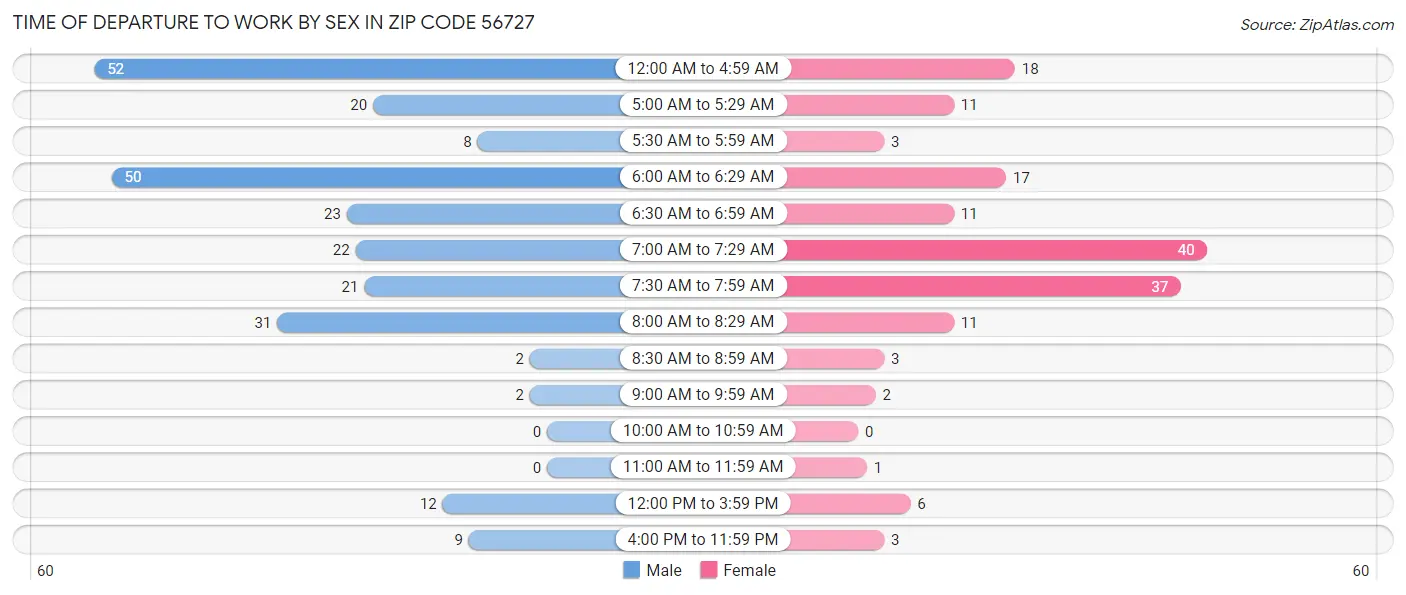 Time of Departure to Work by Sex in Zip Code 56727