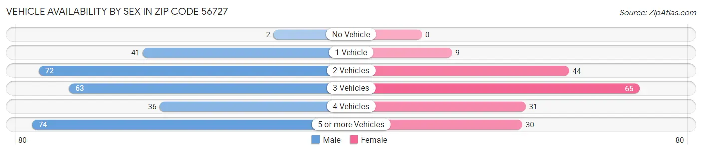 Vehicle Availability by Sex in Zip Code 56727