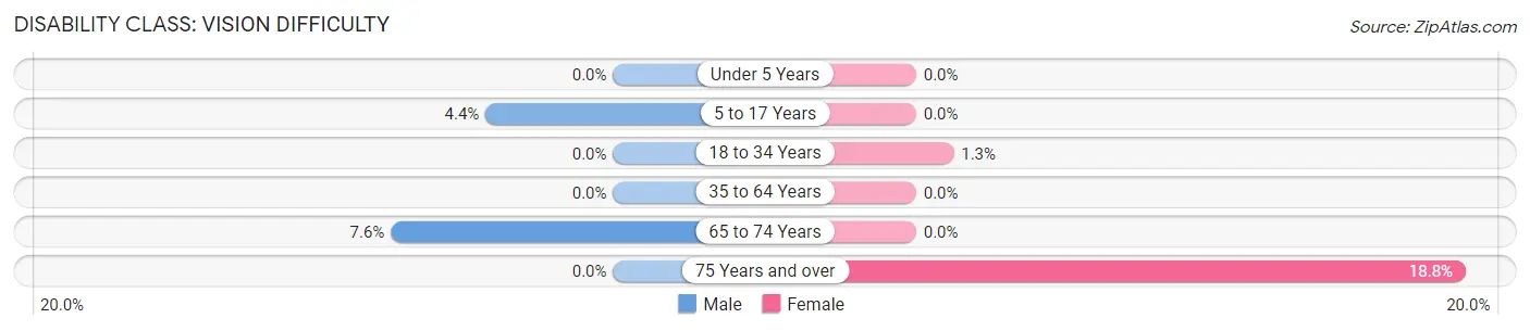 Disability in Zip Code 56727: <span>Vision Difficulty</span>