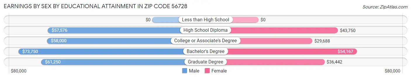Earnings by Sex by Educational Attainment in Zip Code 56728