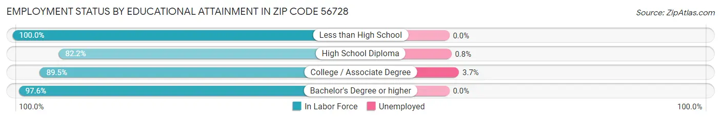 Employment Status by Educational Attainment in Zip Code 56728