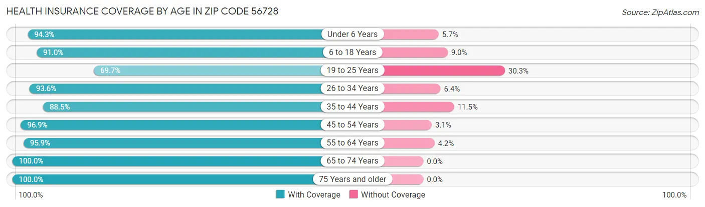 Health Insurance Coverage by Age in Zip Code 56728
