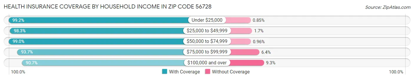 Health Insurance Coverage by Household Income in Zip Code 56728