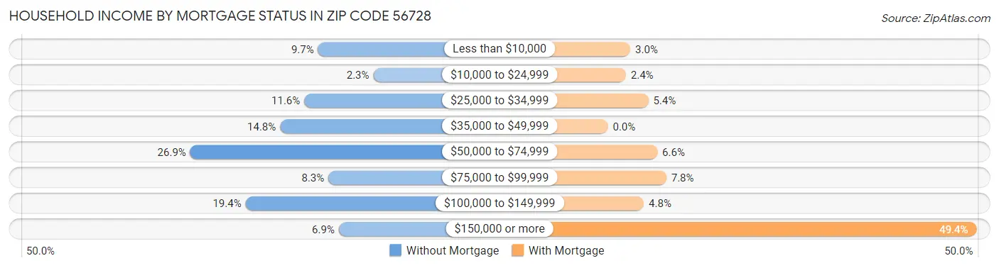 Household Income by Mortgage Status in Zip Code 56728