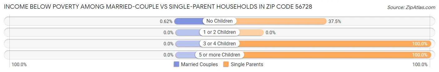 Income Below Poverty Among Married-Couple vs Single-Parent Households in Zip Code 56728