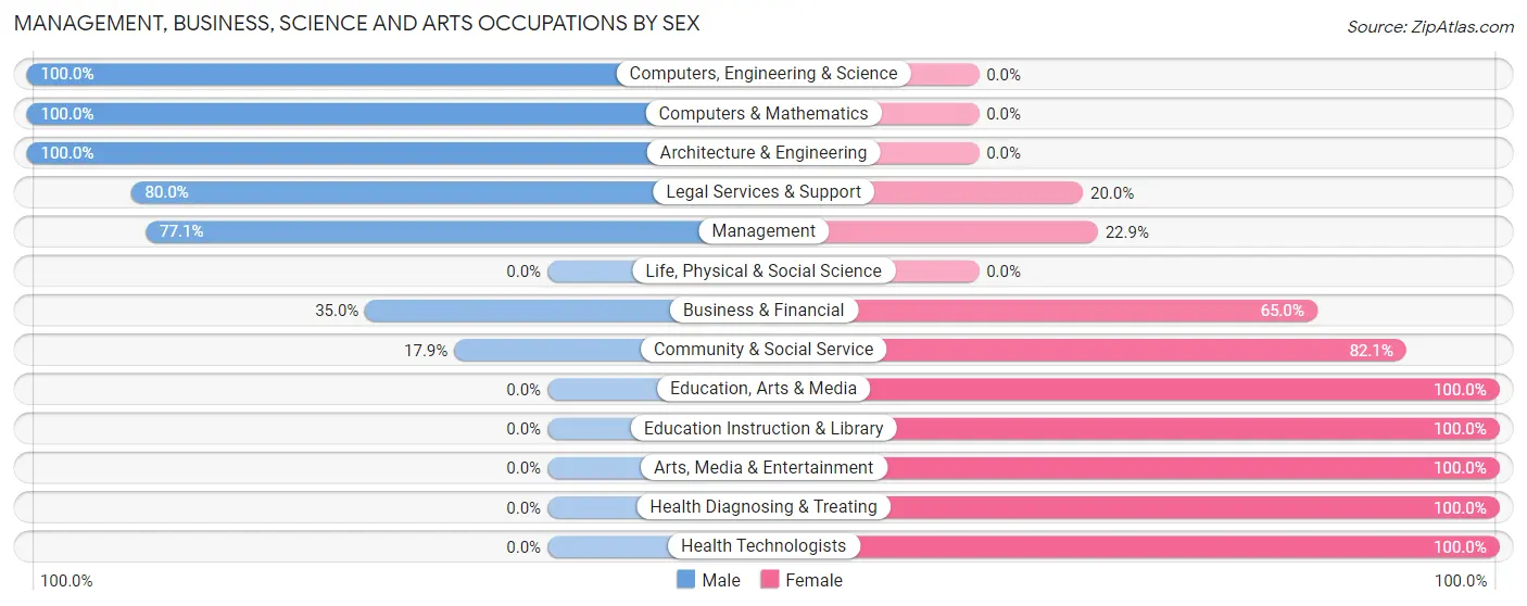 Management, Business, Science and Arts Occupations by Sex in Zip Code 56728