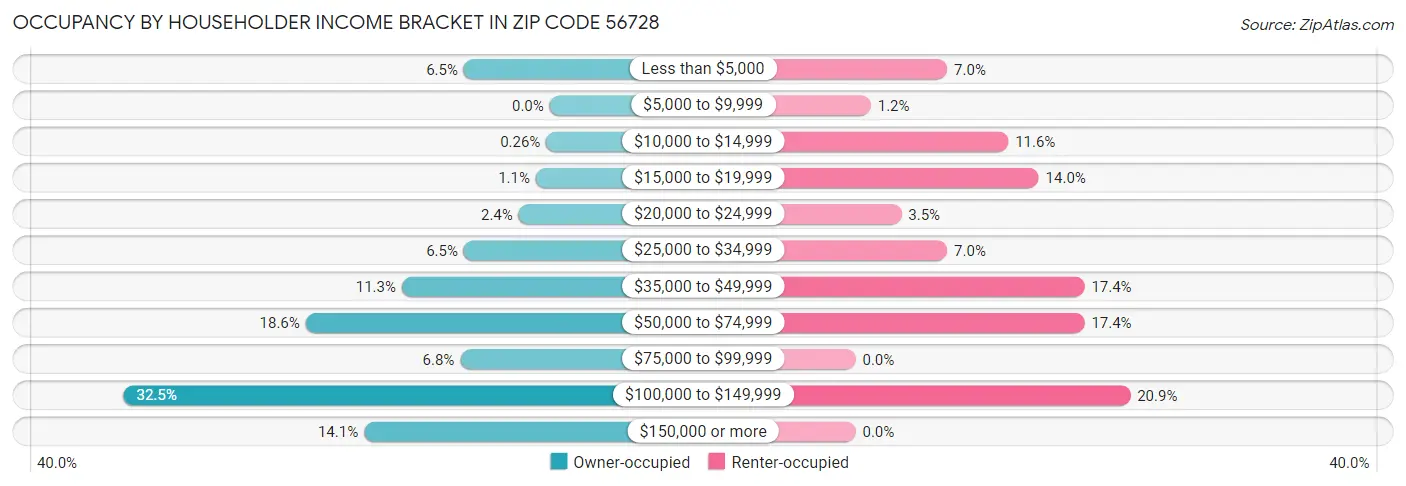 Occupancy by Householder Income Bracket in Zip Code 56728
