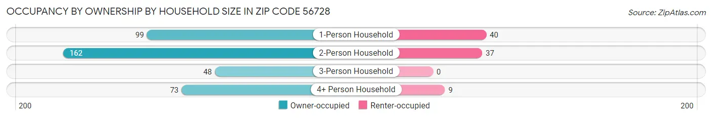 Occupancy by Ownership by Household Size in Zip Code 56728