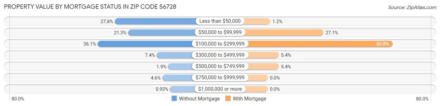 Property Value by Mortgage Status in Zip Code 56728
