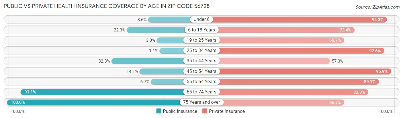 Public vs Private Health Insurance Coverage by Age in Zip Code 56728