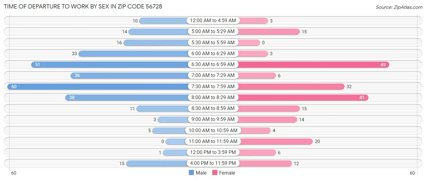 Time of Departure to Work by Sex in Zip Code 56728