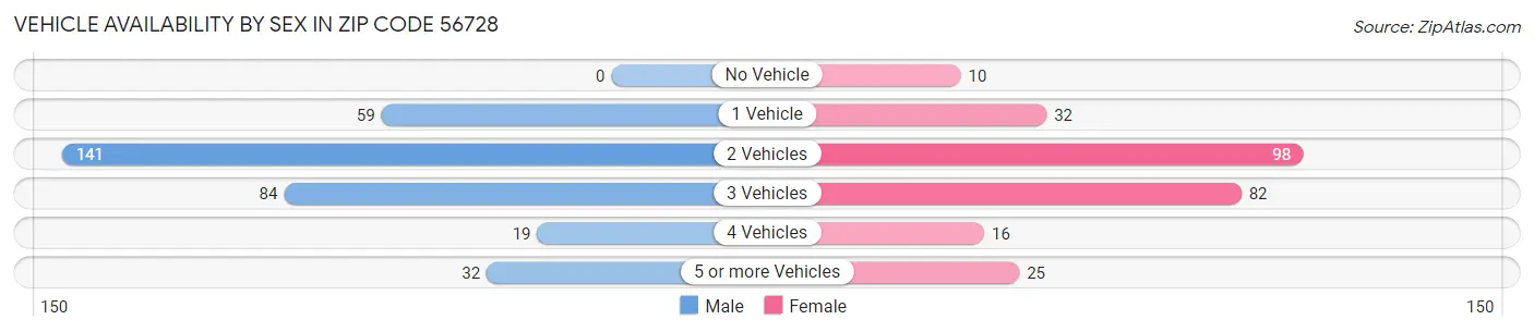 Vehicle Availability by Sex in Zip Code 56728