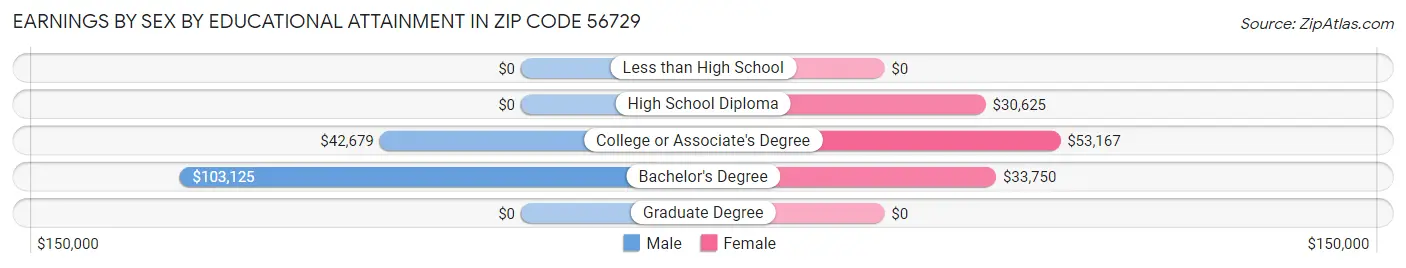 Earnings by Sex by Educational Attainment in Zip Code 56729