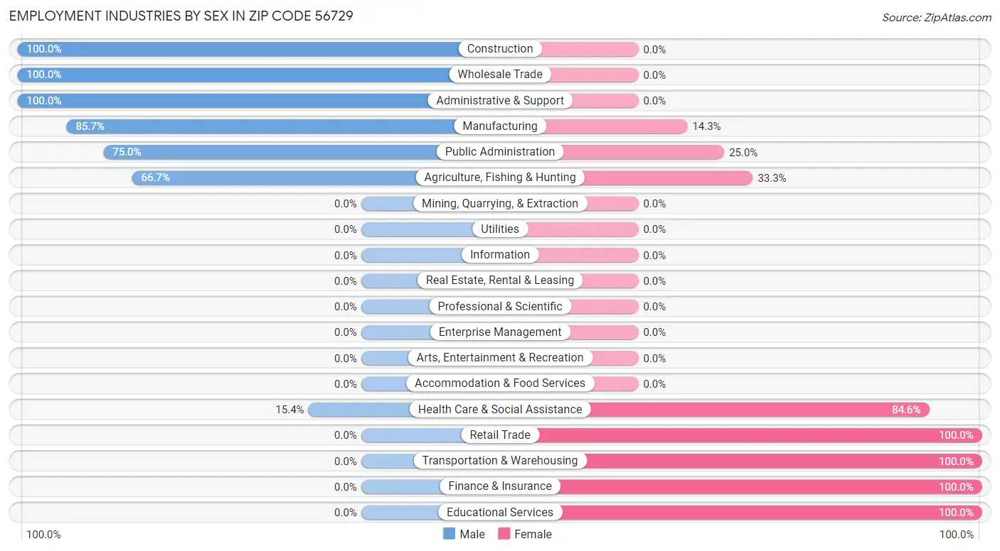 Employment Industries by Sex in Zip Code 56729