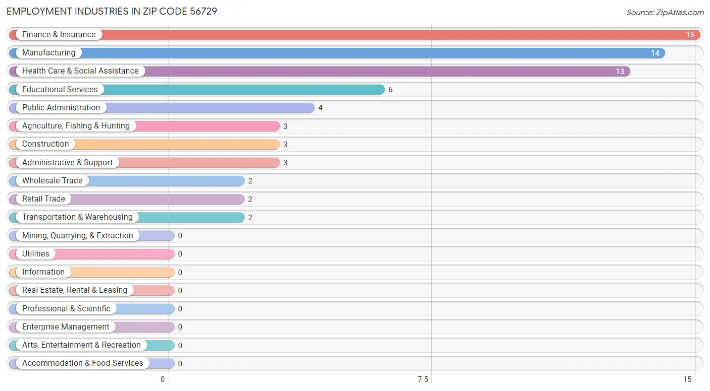 Employment Industries in Zip Code 56729