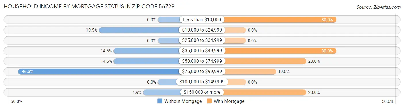 Household Income by Mortgage Status in Zip Code 56729