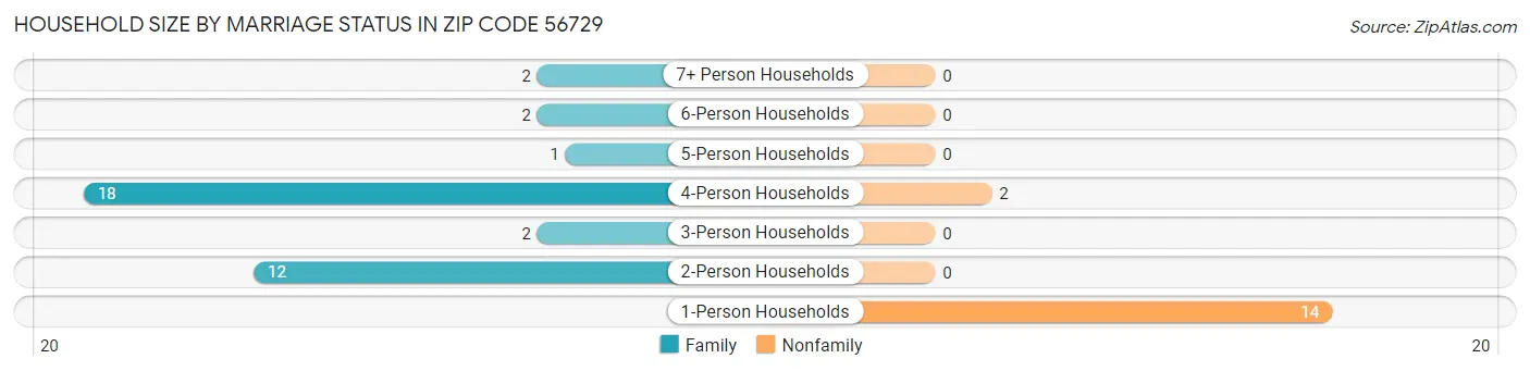 Household Size by Marriage Status in Zip Code 56729