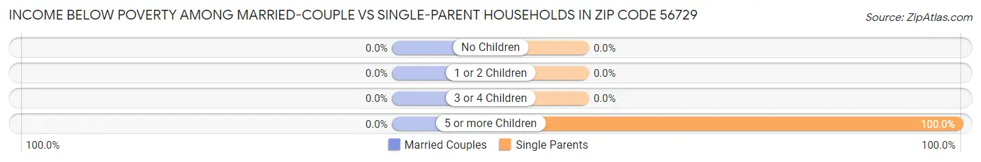 Income Below Poverty Among Married-Couple vs Single-Parent Households in Zip Code 56729