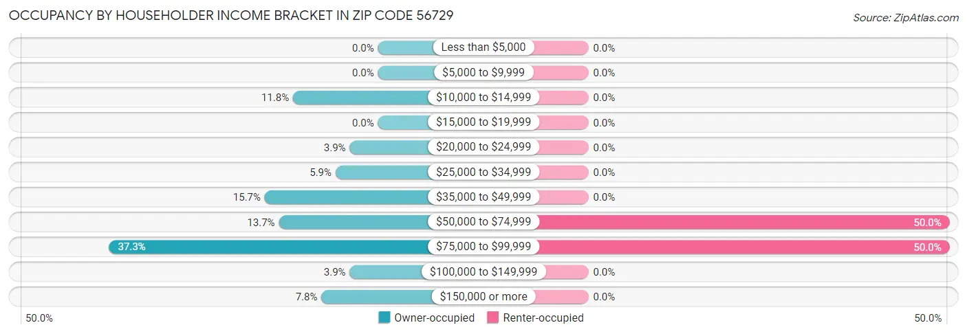 Occupancy by Householder Income Bracket in Zip Code 56729