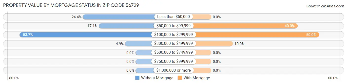 Property Value by Mortgage Status in Zip Code 56729
