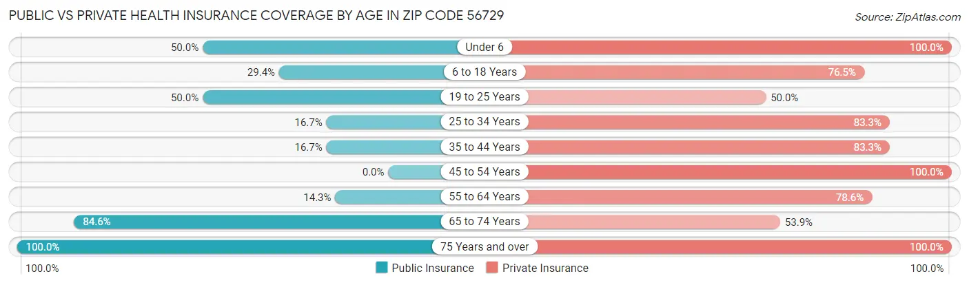 Public vs Private Health Insurance Coverage by Age in Zip Code 56729