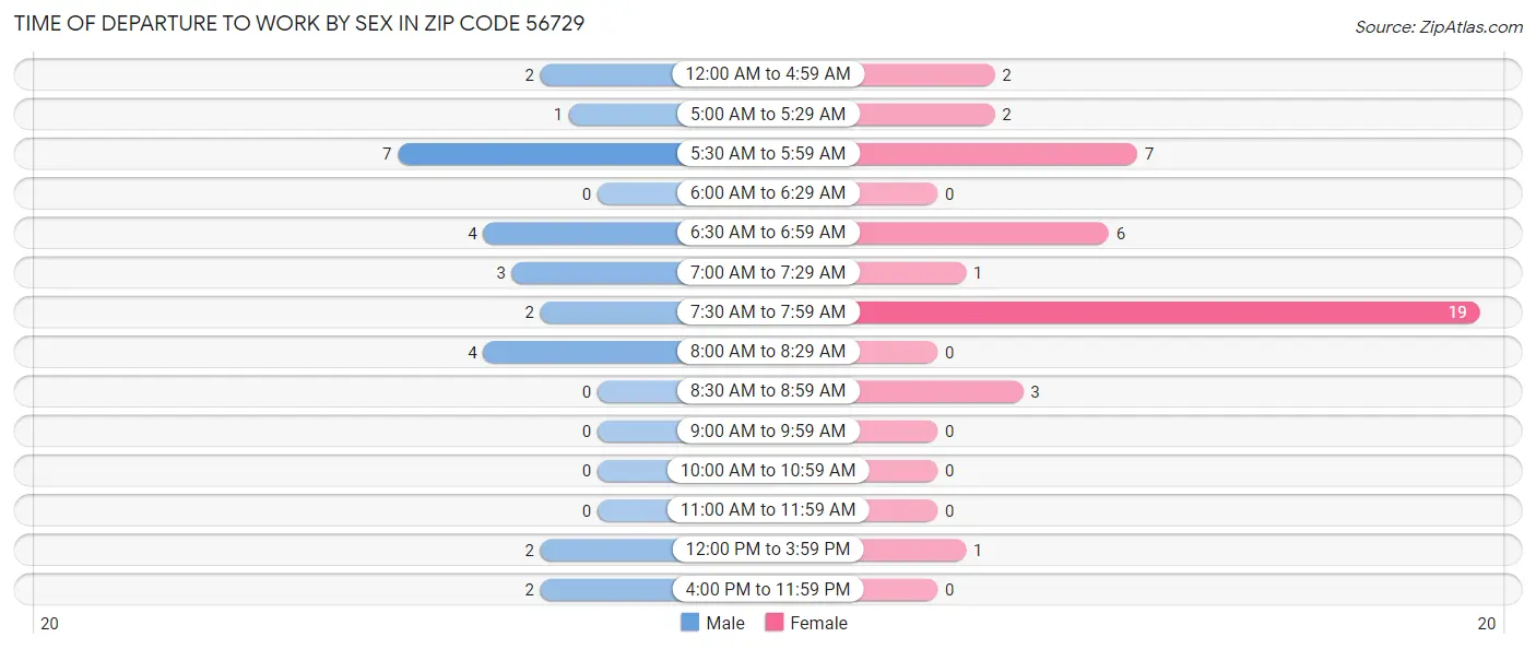 Time of Departure to Work by Sex in Zip Code 56729