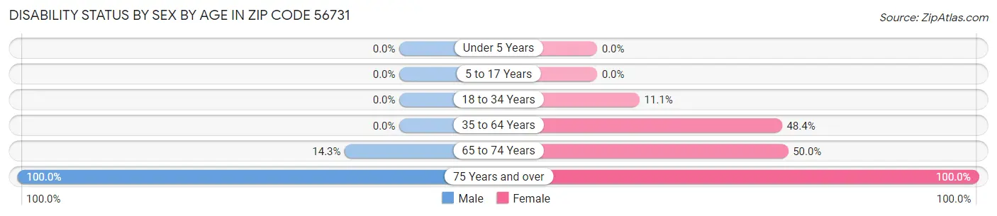 Disability Status by Sex by Age in Zip Code 56731