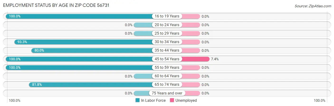 Employment Status by Age in Zip Code 56731