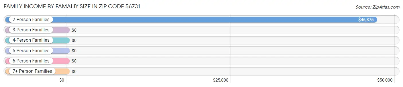 Family Income by Famaliy Size in Zip Code 56731