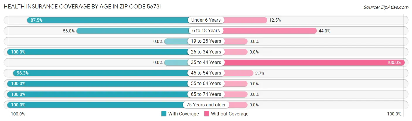 Health Insurance Coverage by Age in Zip Code 56731
