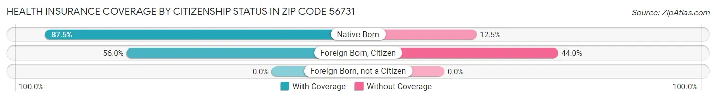Health Insurance Coverage by Citizenship Status in Zip Code 56731