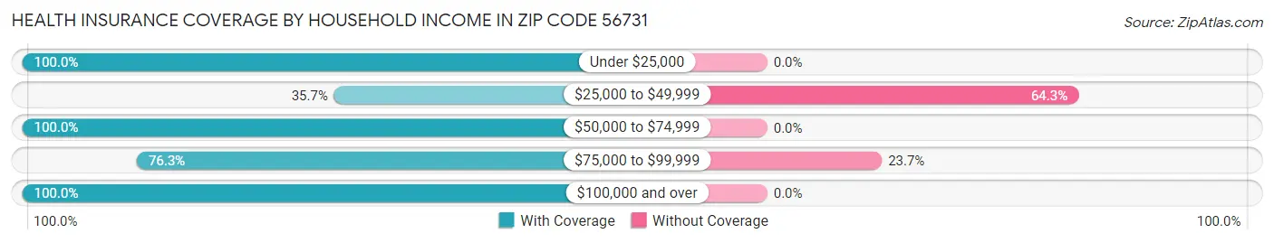 Health Insurance Coverage by Household Income in Zip Code 56731