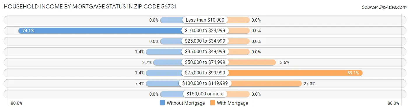 Household Income by Mortgage Status in Zip Code 56731