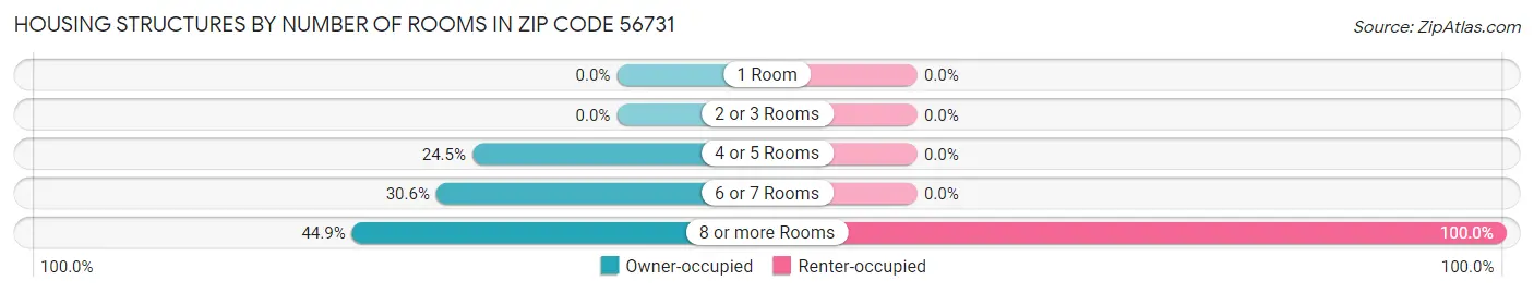 Housing Structures by Number of Rooms in Zip Code 56731
