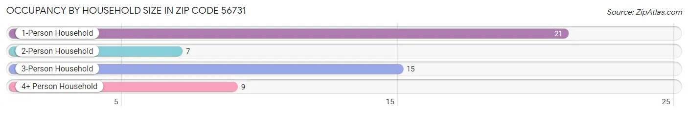 Occupancy by Household Size in Zip Code 56731