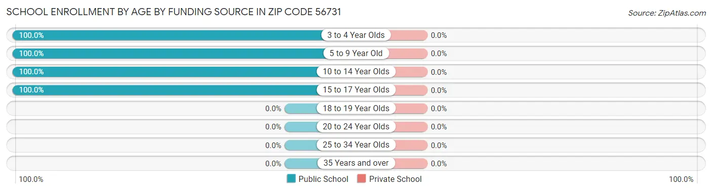 School Enrollment by Age by Funding Source in Zip Code 56731