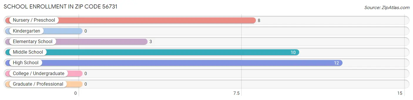 School Enrollment in Zip Code 56731