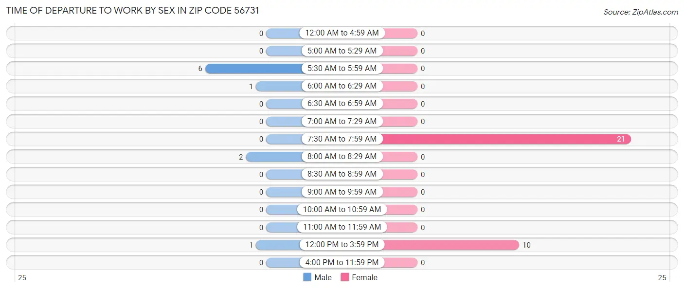 Time of Departure to Work by Sex in Zip Code 56731