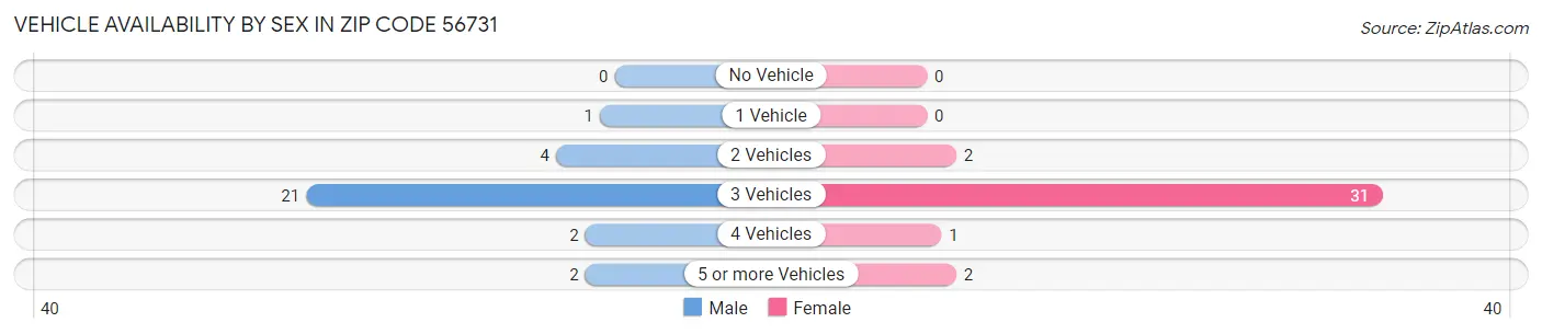 Vehicle Availability by Sex in Zip Code 56731
