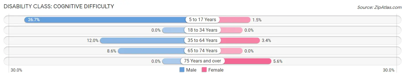 Disability in Zip Code 56732: <span>Cognitive Difficulty</span>